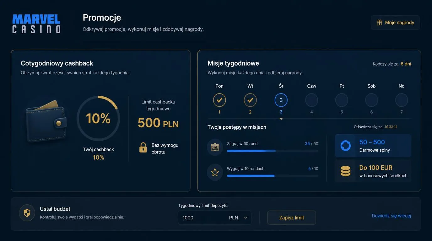 Panel promocji kasynowych z cashbackiem 10% do 500 zł i tygodniowymi misjami ze spinami bonusowymi